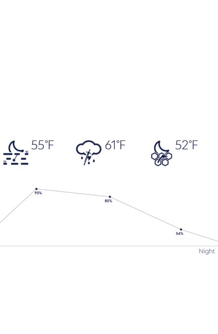 Weekend Gaming Weather Forecast